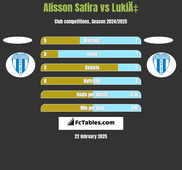 Alisson Safira vs LukiÄ‡ h2h player stats