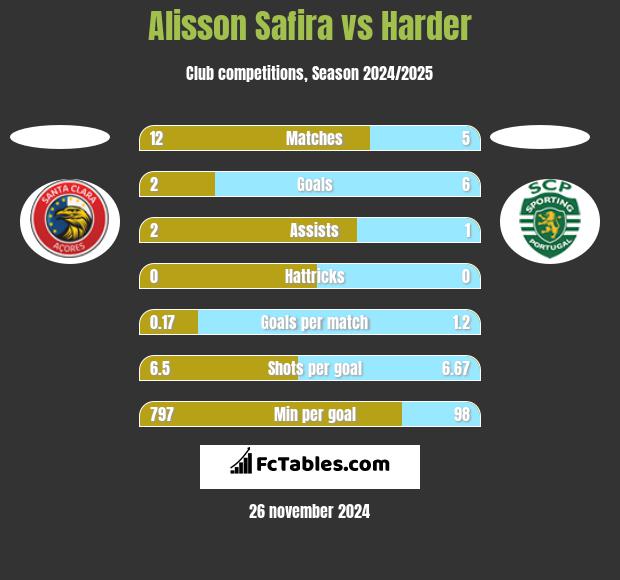 Alisson Safira vs Harder h2h player stats