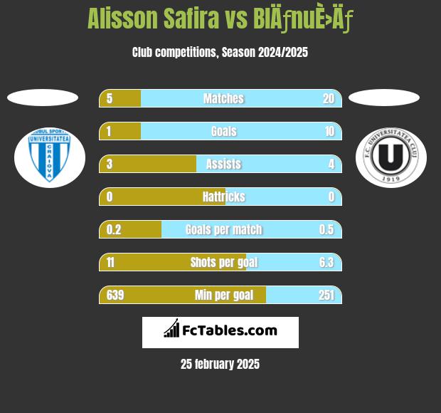 Alisson Safira vs BlÄƒnuÈ›Äƒ h2h player stats