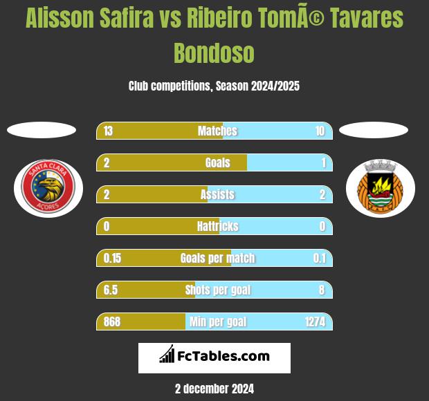 Alisson Safira vs Ribeiro TomÃ© Tavares Bondoso h2h player stats