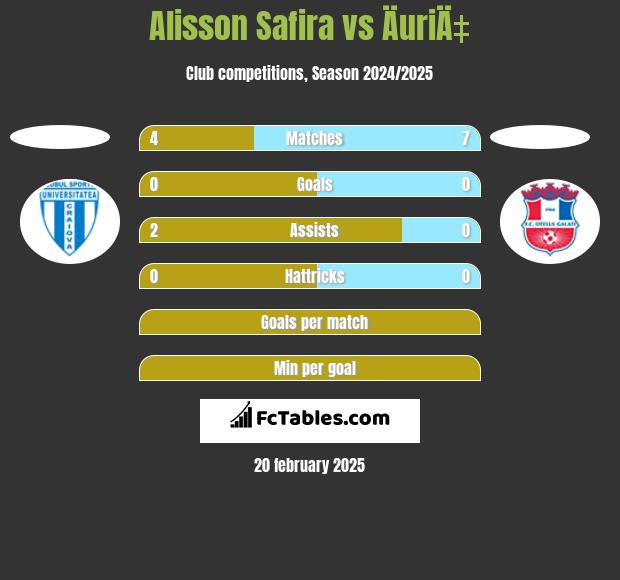 Alisson Safira vs ÄuriÄ‡ h2h player stats