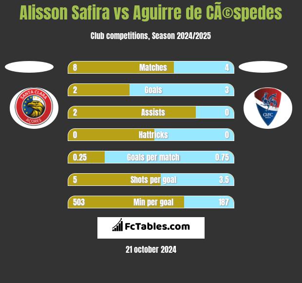 Alisson Safira vs Aguirre de CÃ©spedes h2h player stats