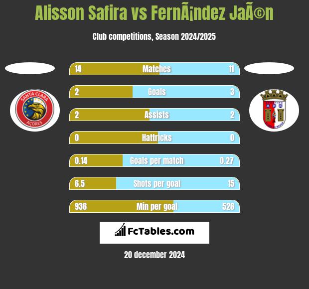 Alisson Safira vs FernÃ¡ndez JaÃ©n h2h player stats