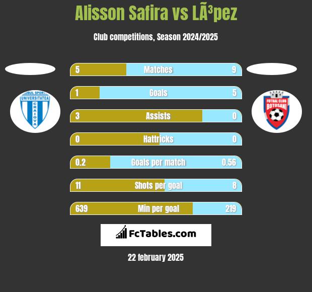 Alisson Safira vs LÃ³pez h2h player stats