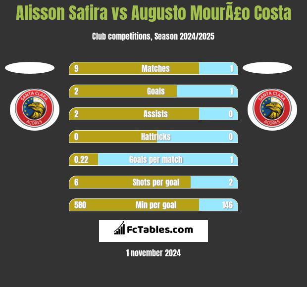 Alisson Safira vs Augusto MourÃ£o Costa h2h player stats