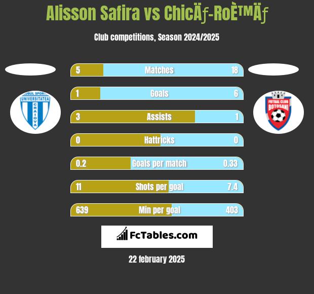 Alisson Safira vs ChicÄƒ-RoÈ™Äƒ h2h player stats