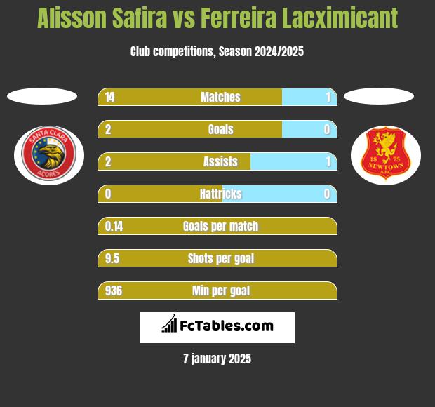 Alisson Safira vs Ferreira Lacximicant h2h player stats