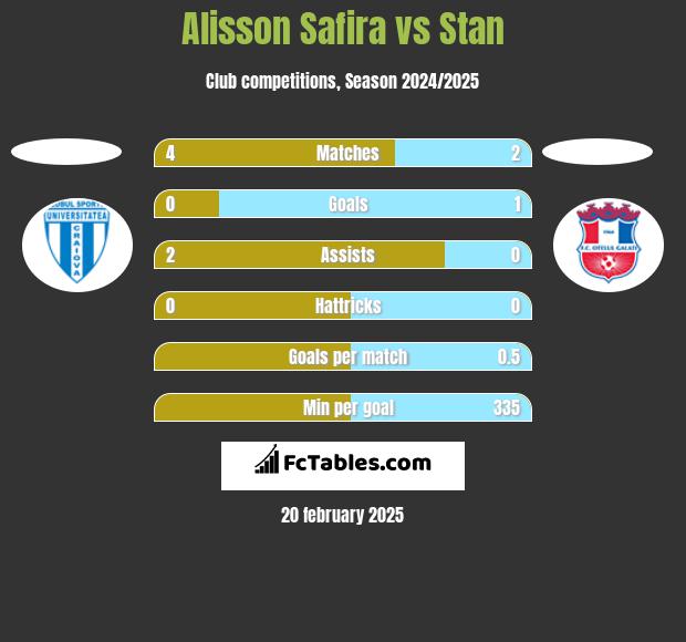 Alisson Safira vs Stan h2h player stats