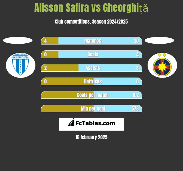 Alisson Safira vs Gheorghiță h2h player stats