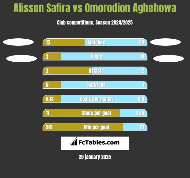 Alisson Safira vs Omorodion Aghehowa h2h player stats