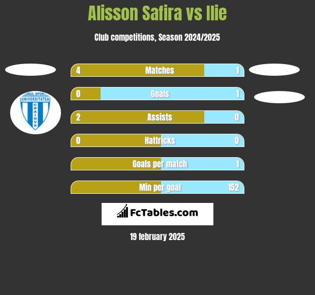 Alisson Safira vs Ilie h2h player stats