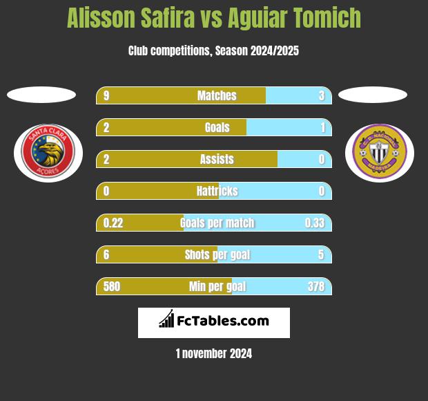 Alisson Safira vs Aguiar Tomich h2h player stats