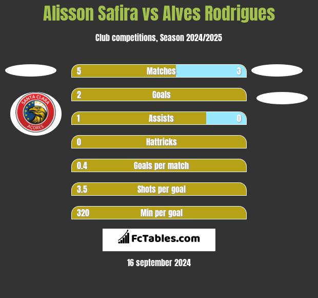 Alisson Safira vs Alves Rodrigues h2h player stats