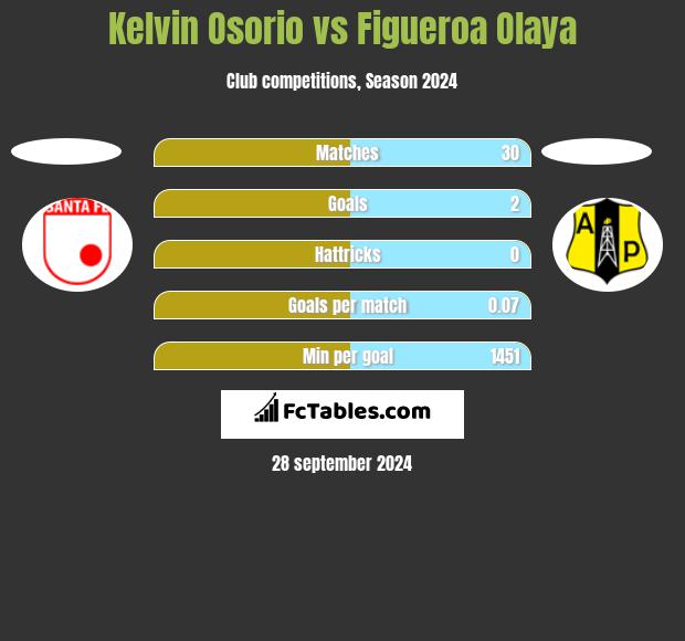 Kelvin Osorio vs Figueroa Olaya h2h player stats