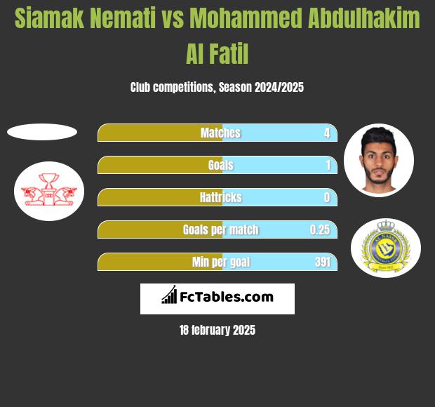 Siamak Nemati vs Mohammed Abdulhakim Al Fatil h2h player stats