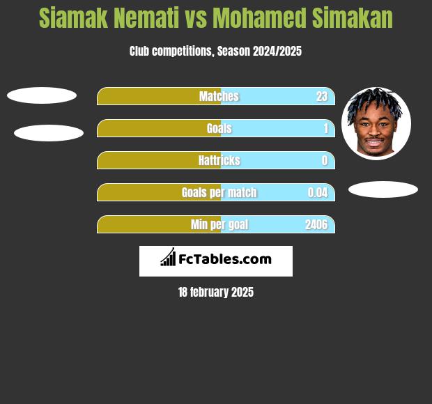 Siamak Nemati vs Mohamed Simakan h2h player stats