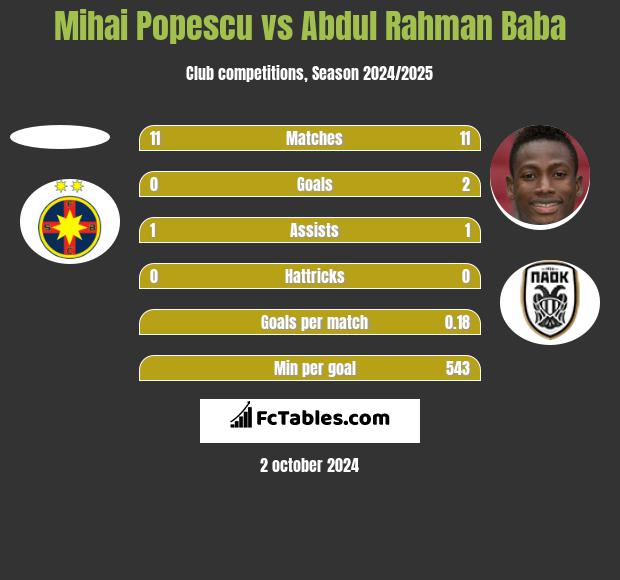 Mihai Popescu vs Abdul Baba h2h player stats