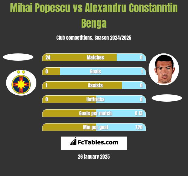 Mihai Popescu vs Alexandru Constanntin Benga h2h player stats