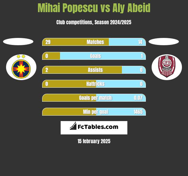 Mihai Popescu vs Aly Abeid h2h player stats