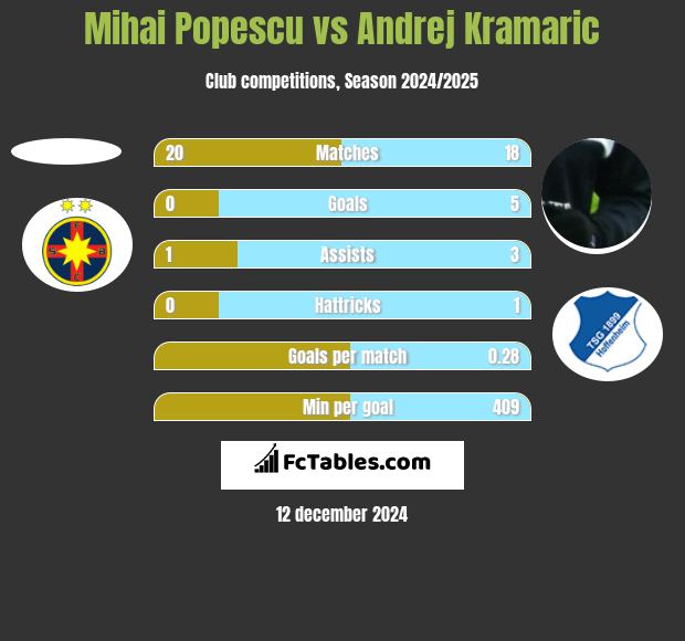 Mihai Popescu vs Andrej Kramaric h2h player stats