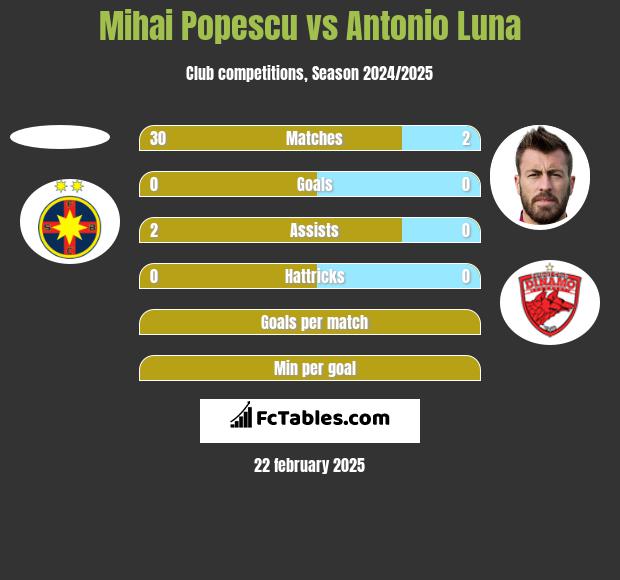 Mihai Popescu vs Antonio Luna h2h player stats