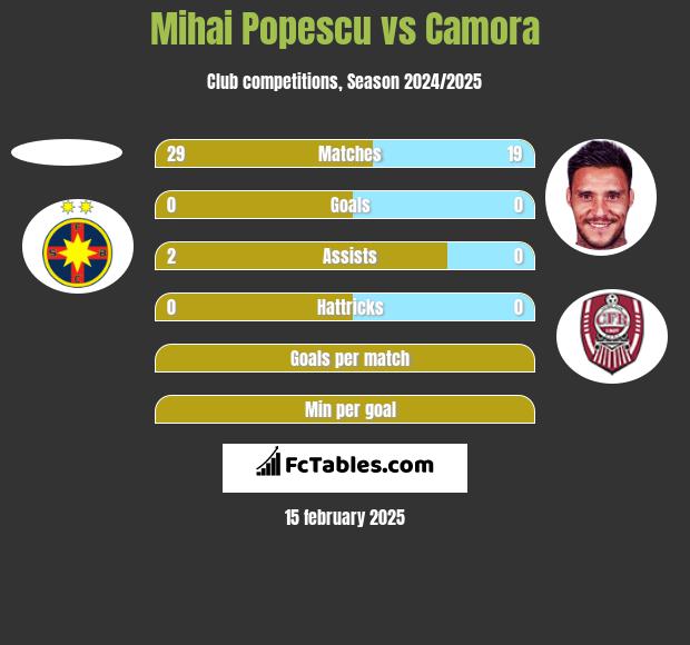 Mihai Popescu vs Camora h2h player stats