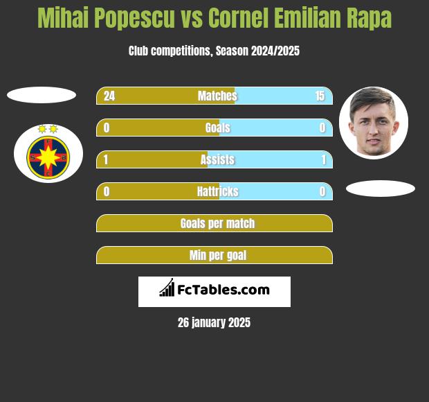 Mihai Popescu vs Cornel Emilian Rapa h2h player stats