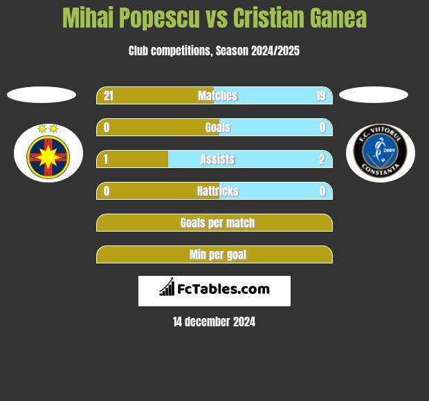 Mihai Popescu vs Cristian Ganea h2h player stats