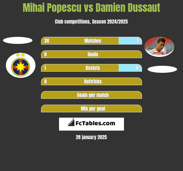 Mihai Popescu vs Damien Dussaut h2h player stats