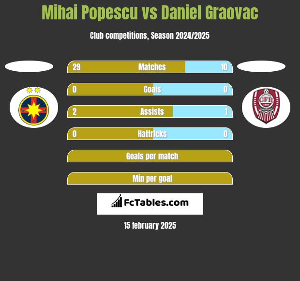 Mihai Popescu vs Daniel Graovac h2h player stats