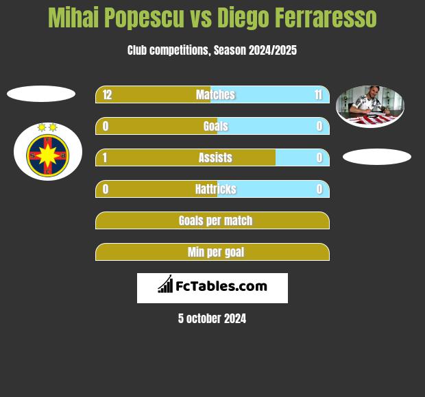 Mihai Popescu vs Diego Ferraresso h2h player stats