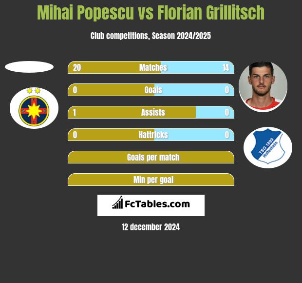 Mihai Popescu vs Florian Grillitsch h2h player stats