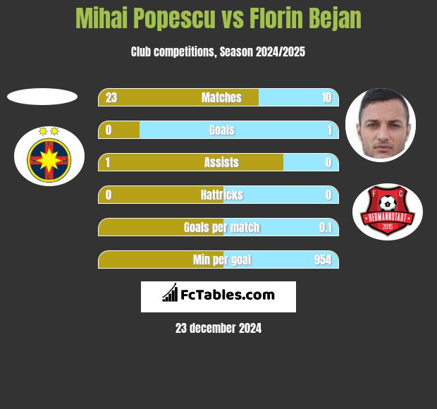 Mihai Popescu vs Florin Bejan h2h player stats