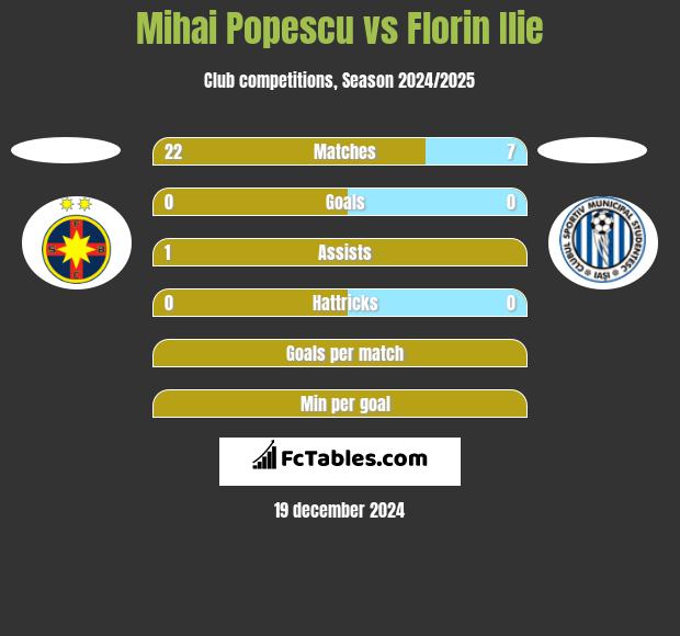 Mihai Popescu vs Florin Ilie h2h player stats