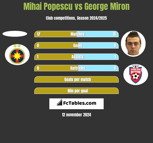 Mihai Popescu vs George Miron h2h player stats