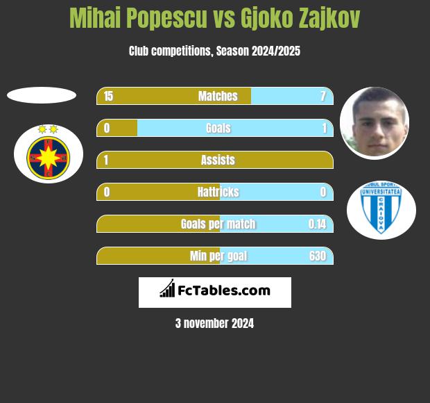 Mihai Popescu vs Gjoko Zajkov h2h player stats