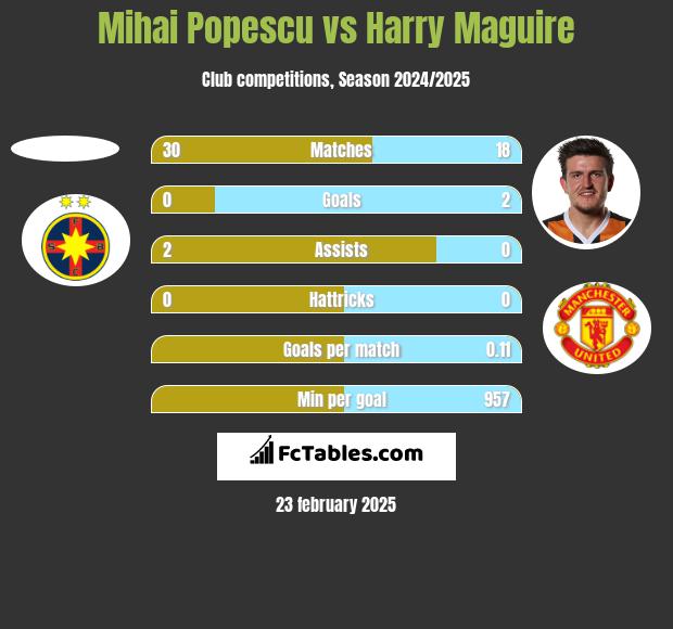 Mihai Popescu vs Harry Maguire h2h player stats