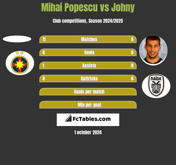 Mihai Popescu vs Johny h2h player stats