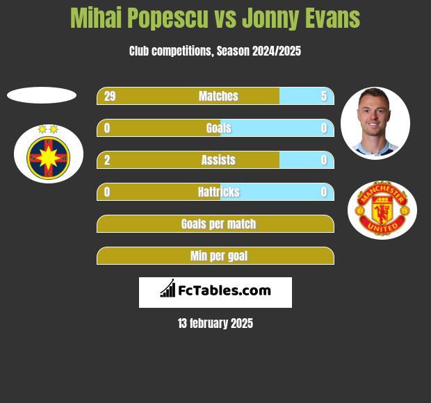 Mihai Popescu vs Jonny Evans h2h player stats