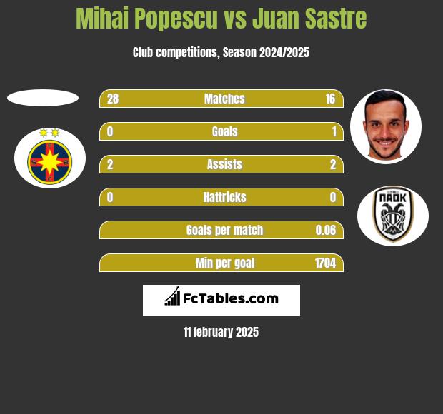 Mihai Popescu vs Juan Sastre h2h player stats