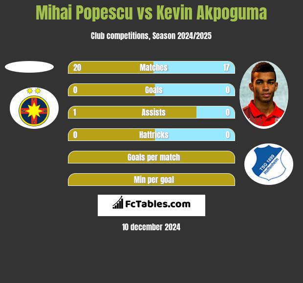 Mihai Popescu vs Kevin Akpoguma h2h player stats