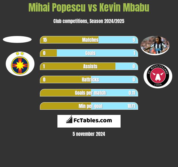 Mihai Popescu vs Kevin Mbabu h2h player stats