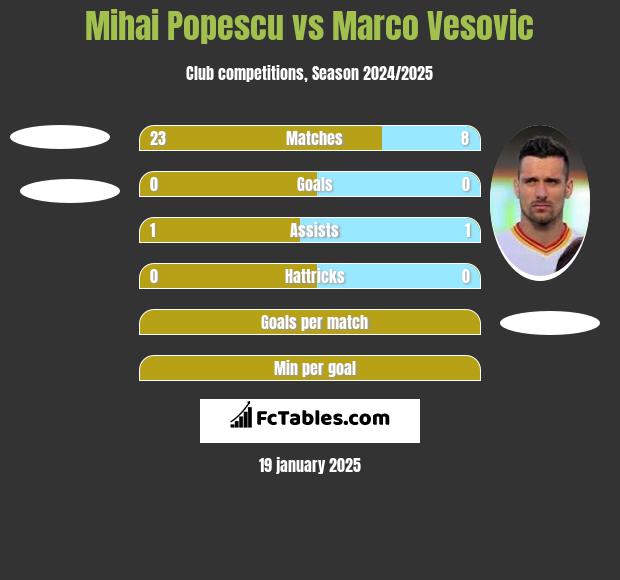 Mihai Popescu vs Marco Vesovic h2h player stats