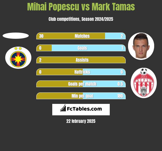 Mihai Popescu vs Mark Tamas h2h player stats