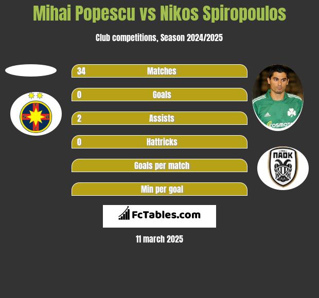 Mihai Popescu vs Nikos Spiropoulos h2h player stats