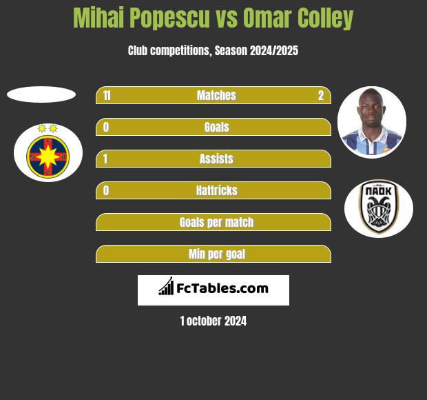 Mihai Popescu vs Omar Colley h2h player stats