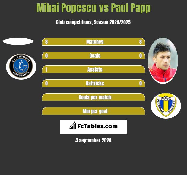 Mihai Popescu vs Paul Papp h2h player stats