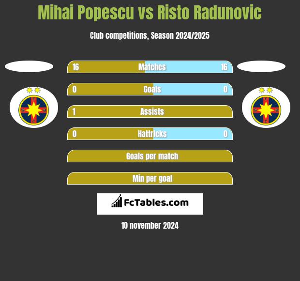 Mihai Popescu vs Risto Radunovic h2h player stats