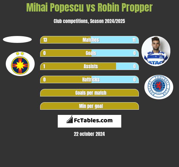 Mihai Popescu vs Robin Propper h2h player stats