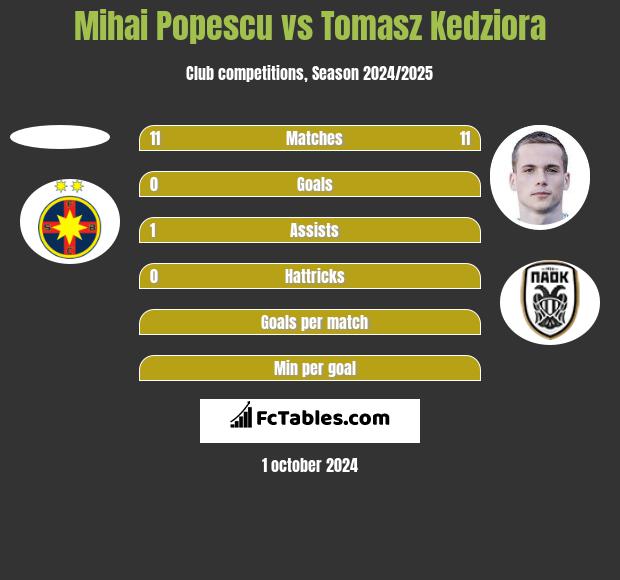 Mihai Popescu vs Tomasz Kędziora h2h player stats